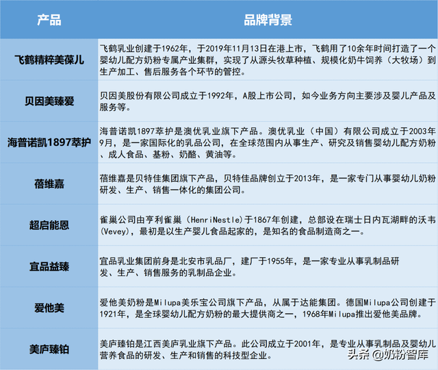 哪种奶粉比较好，大学生喝哪种奶粉好（飞鹤、海普诺凯、贝因美、宜品等9款奶粉深度评测）