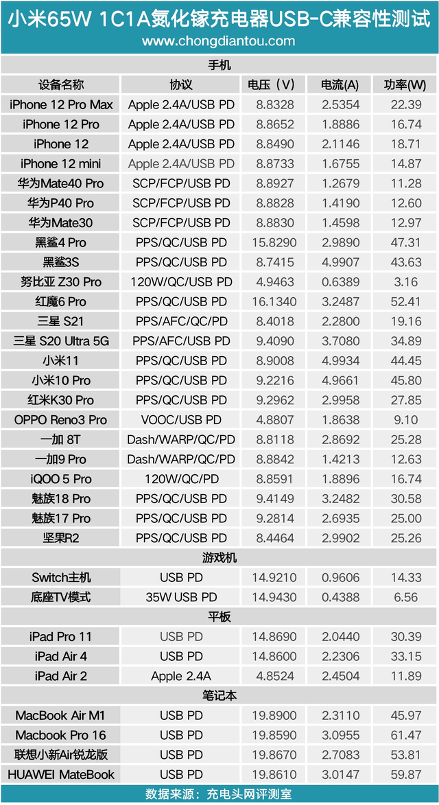 小米手机充电器，小米手机充电器通用吗（小米GaN氮化镓充电器65W）