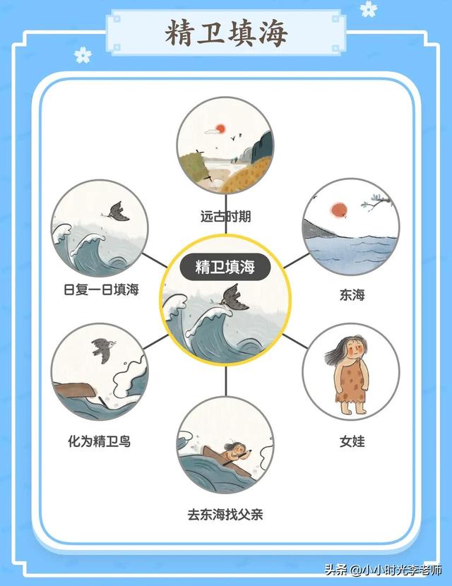 精卫填海告诉我们一个什么道理，精卫填海的故事是什么（四年级上册语文必考文言文《精卫填海》）