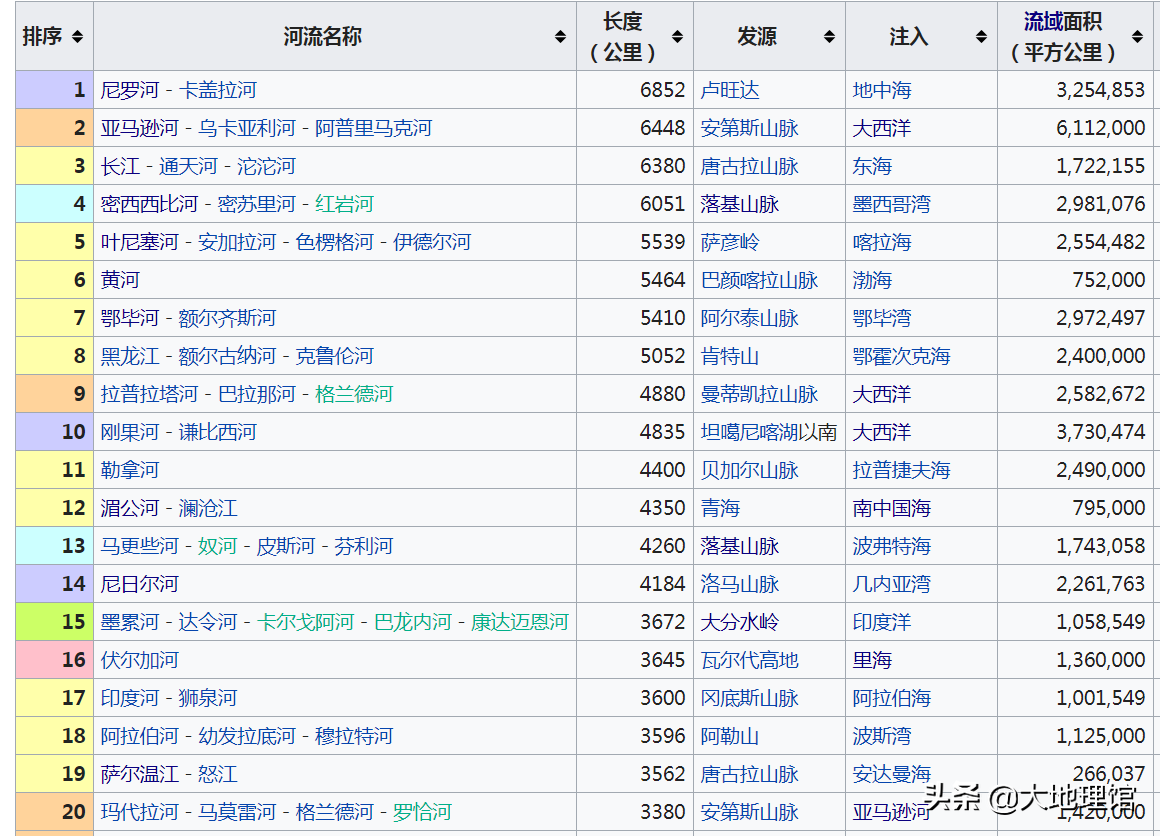 世界上最长的河流是什么河？一张地图看世界十大长河