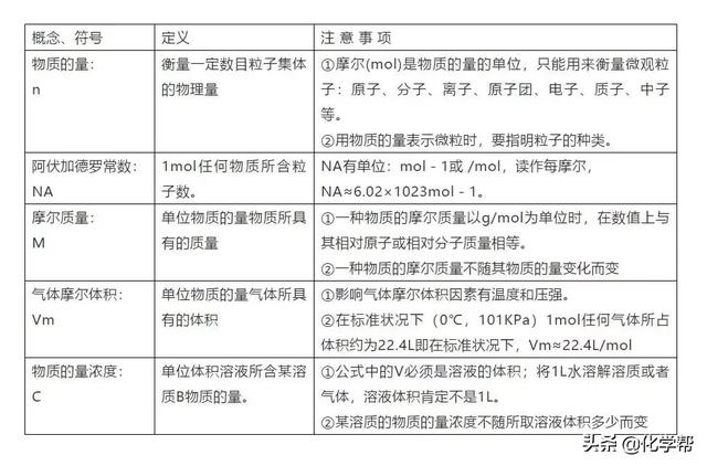 高中六大强酸四大强碱，六大强酸四大强碱（化学干货II高中化学常考的100个知识点总结）