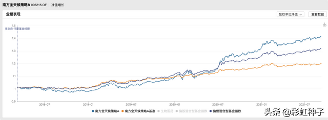 南方哪只基金好，怎么选（南方基金李文良-南方富誉稳健）