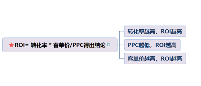 roi指标是什么意思，roi是什么意思（ROI全方位解析及实操思路）