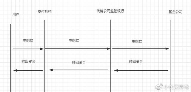 支付寶上的基金贖回幾天到賬，支付寶上的基金贖回幾天到賬??？