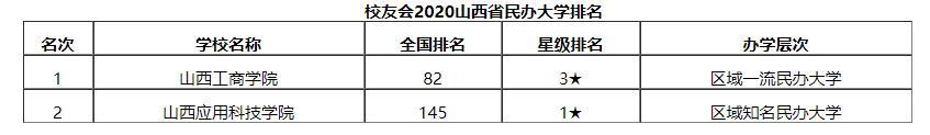 太原私立学校排名（最新2020山西省民办大学排名）