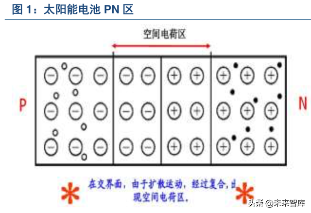 异质结工作原理，N型电池片将成为趋势