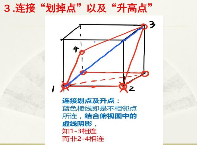 三视图还原口诀，高中数学立体几何三视图好难（高中数学立体几何）