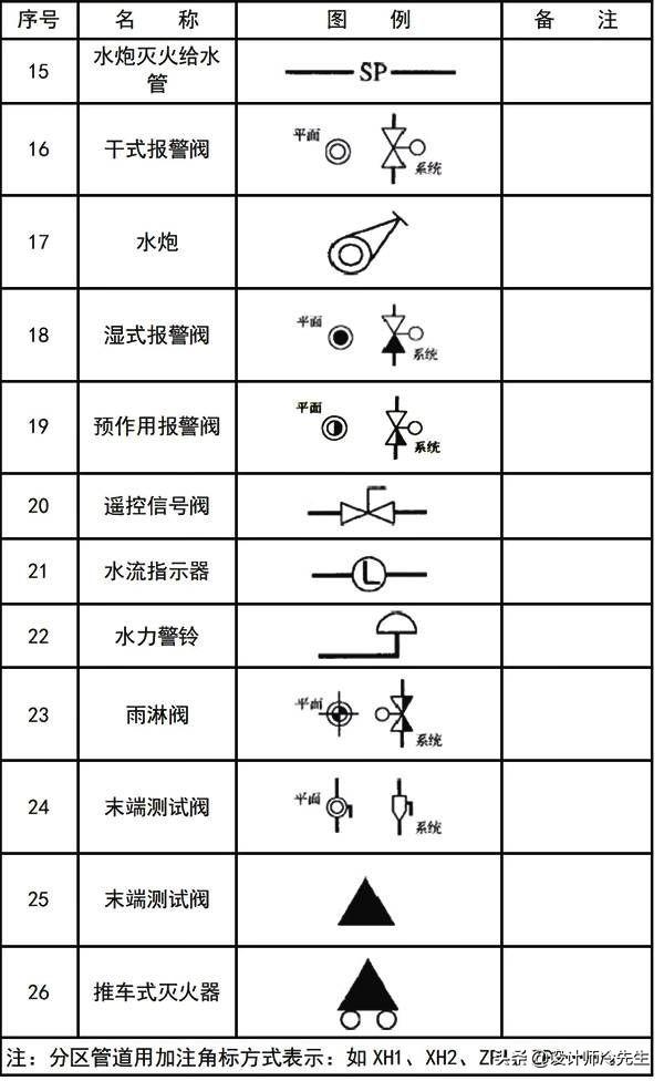 消防平面图灭火器符号，建筑图纸常用标准规范图例,太实用了