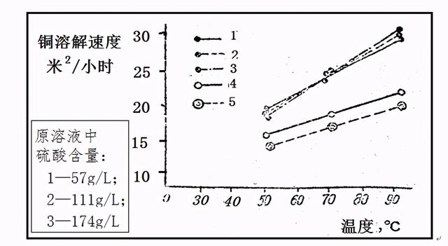 硫酸铜溶解度,硫酸铜溶解度曲线(关键工艺因素对溶铜液品质的影响)