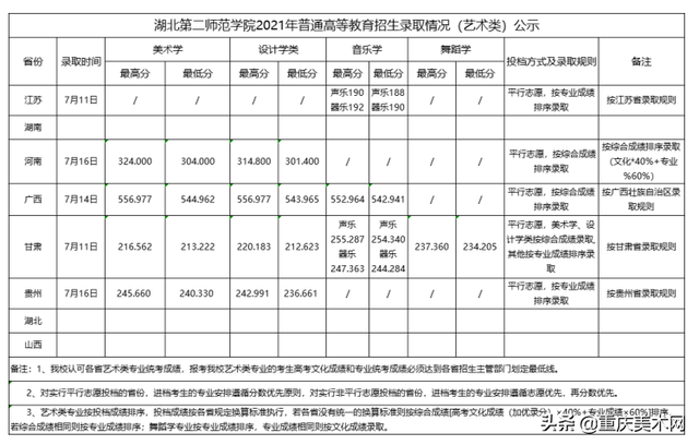 艺考录取分数线速递！7月21日5所大学的艺术类专业录取成绩公布，2017年艺术录取分数线（19所院校发布艺术类录取分数线）