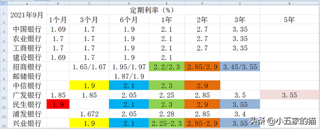 五大银行2022年存款利率表（10家上市银行大额存单对比）