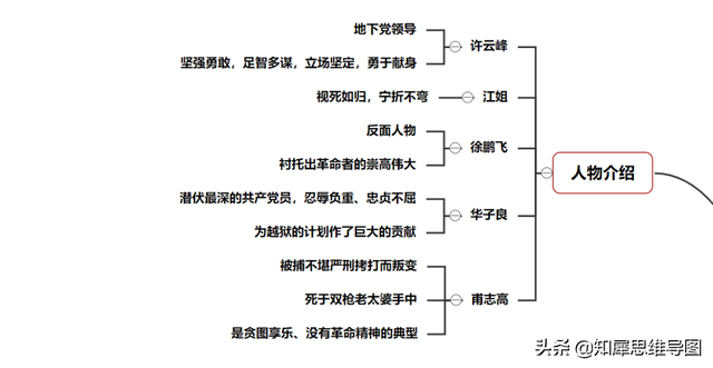 红岩的主要内容，红岩主要内容（《红岩》思维导图）
