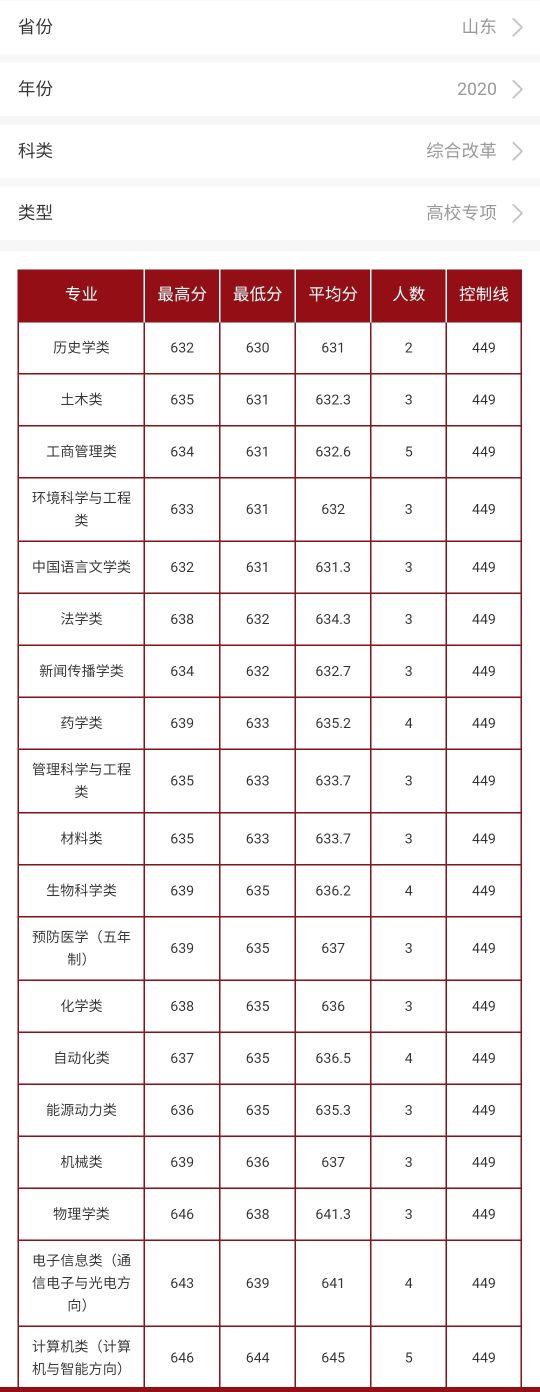 山东大学威海分校分数线，山东大学威海分校2018年各省及各专业录取分数线及最低录投档线（山东大学2020年不同的本科招生类型在山东省的录取分数）