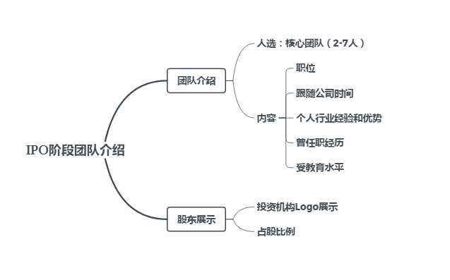 团队介绍怎么写，项目计划书团队介绍怎么写（投资人视角告诉你商业计划书中的团队介绍怎么写）