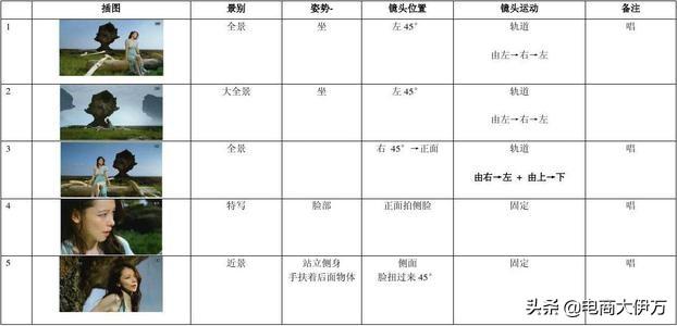 动画分镜头脚本模板，信息流广告之‘脚本的分类’