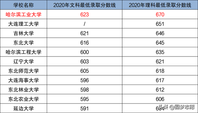 东北财经大学是一本还是二本，东北财经大学分数线（东三省一本好大学名单）