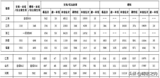 西南大学荣昌校区分数，2022西南大学（2019年西南大学在各省录取分数线）