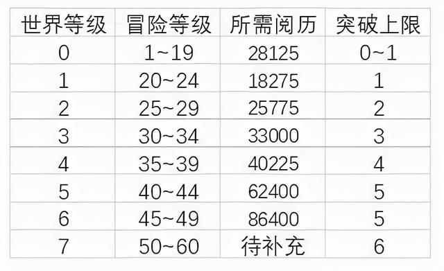 东风的吐息是谁的突破素材，东风的吐息是谁的材料（冒险等阶45级前我该怎么做）