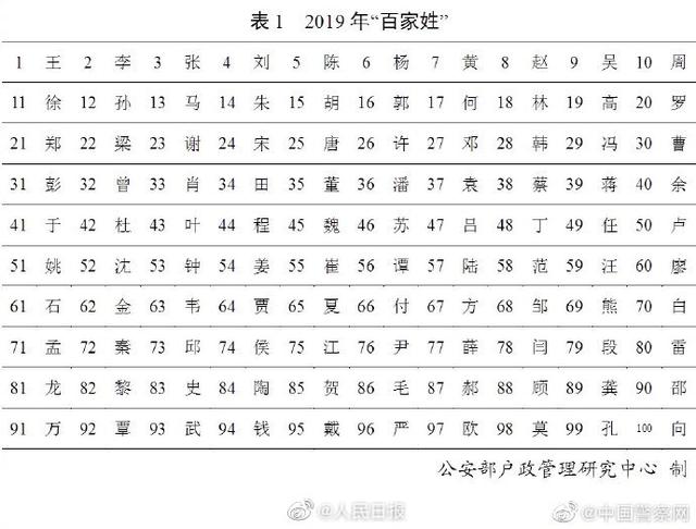 佳怡名字的含义，佳怡名字的含义写作文（快来看看你的姓氏排第几呢）
