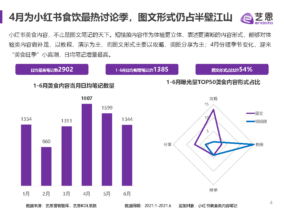 艺恩（2021小红书食饮品牌研究报告）