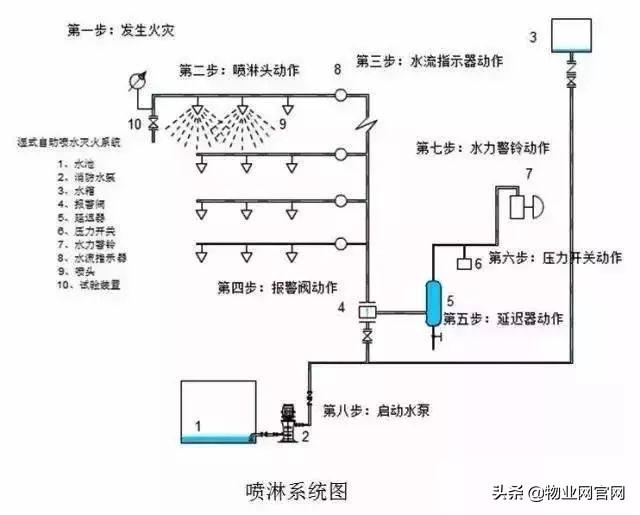 消防设备有哪些，消防设施都有什么（十七种消防设施、装置）