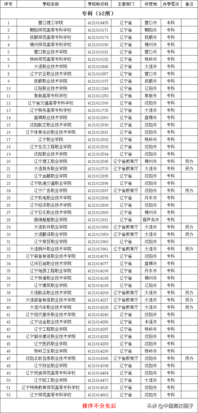 辽宁省专科学校排行榜（2020年辽宁省正规大学名单）