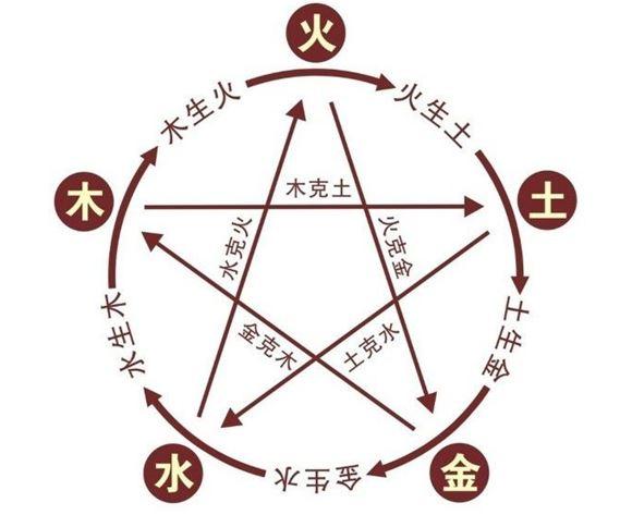 相生相克是什么意思，相克相生是什么意思（“道法自然”第二层体用关系之“五行生克”）
