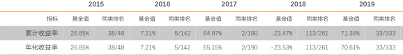 基金收益計算方法，基金收益計算方法分類？