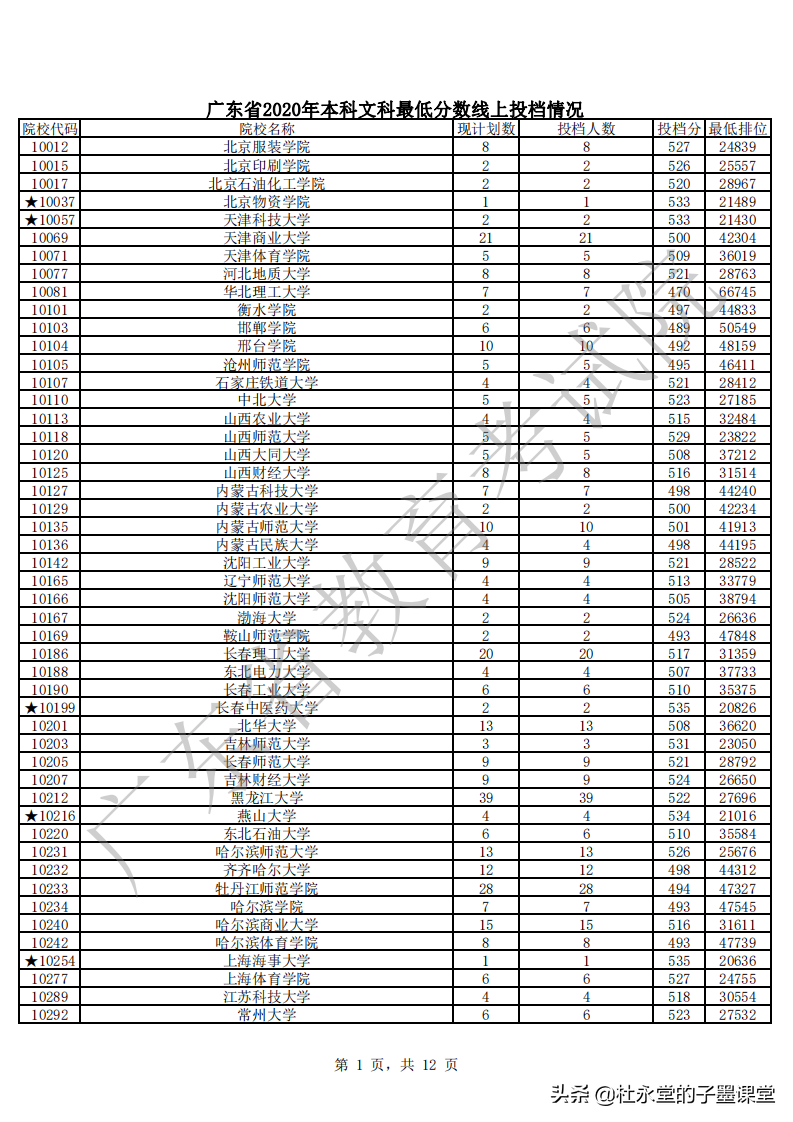 2020年广东高考分数线(本科线)（2021广东高考本科线如何）