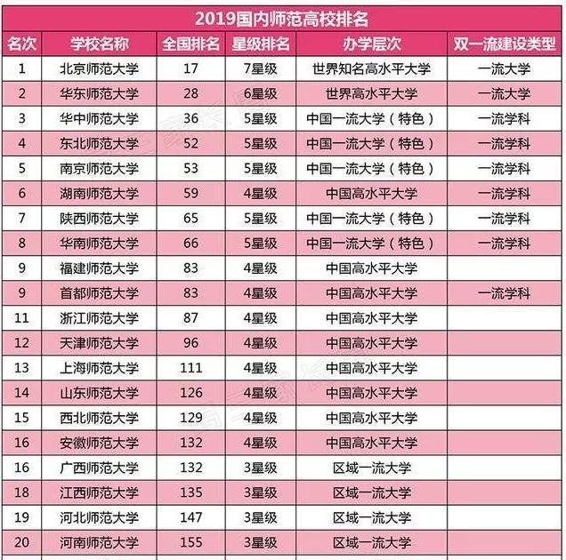 全国师范院校排名，2022全国师范类大学排名-我国前50的师范大学录取分数线（全国师范大学前20排行榜）