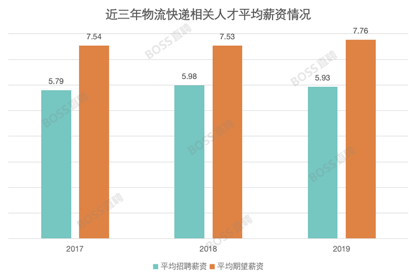 物流人才（月入8万惹人羡）