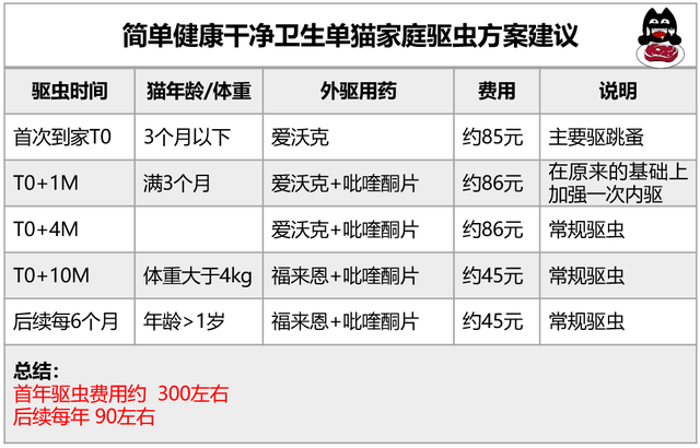 去猫虱子最简单的方法，猫如何除虱子（认真研究了猫的寄生虫和驱虫药后）