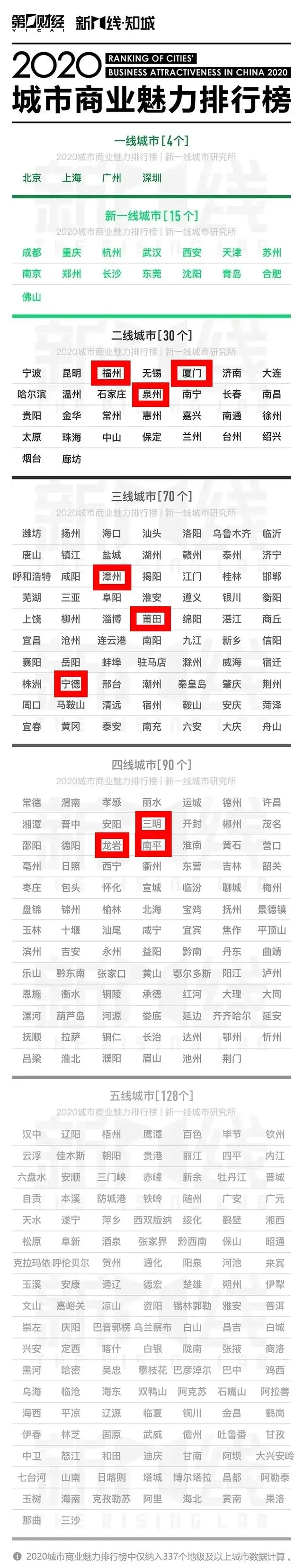 宁德是福建第二城吗，福建９城被这样划分