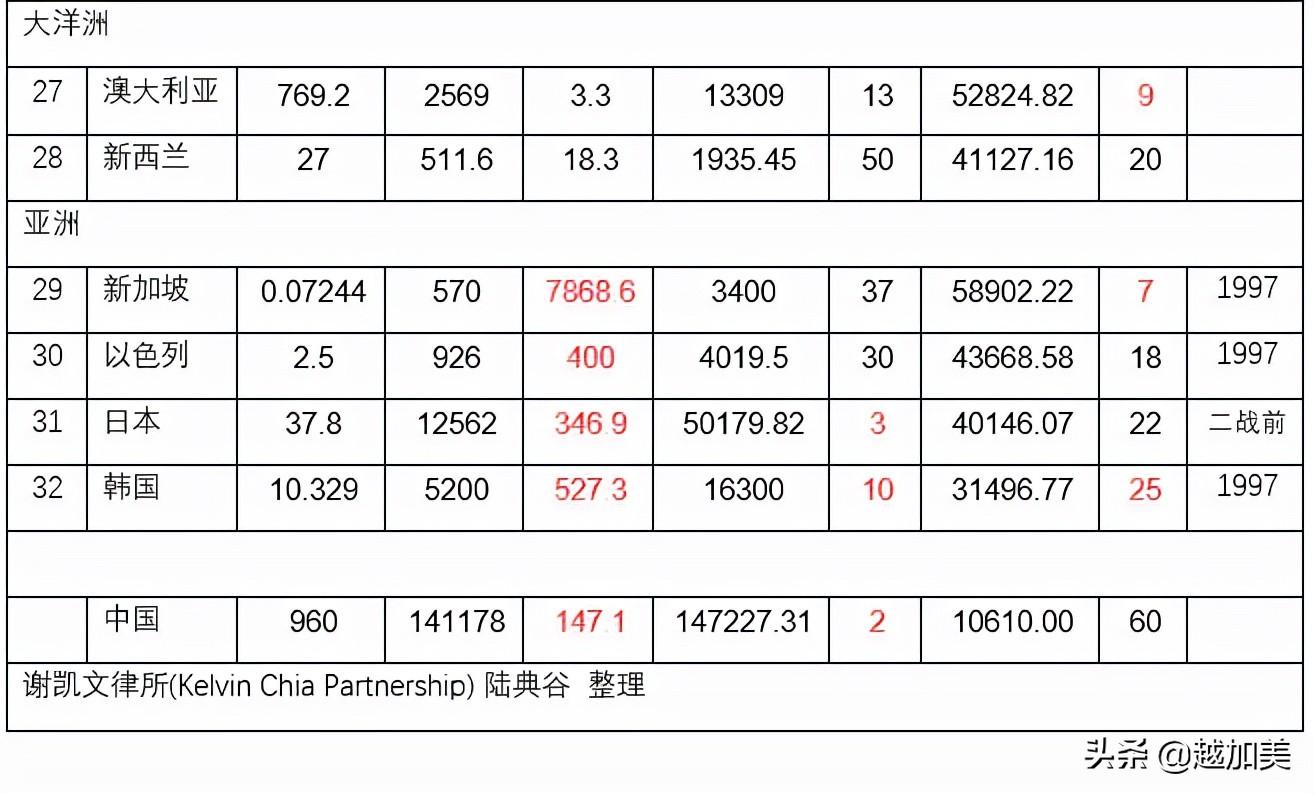 发达国家有哪些（32个发达国家的简况及分析结论）