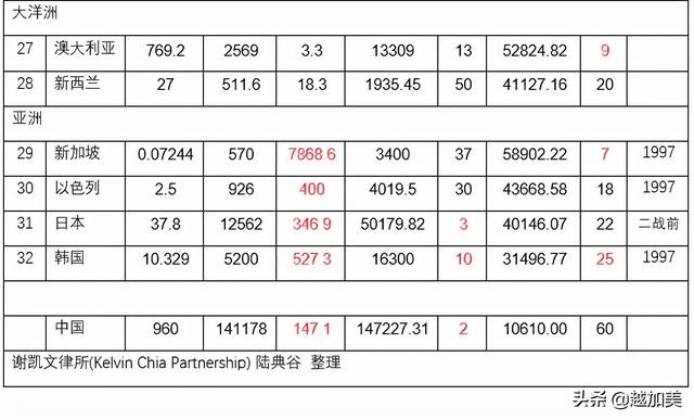 世界上的国家有哪些，世界上有哪些国家（全球32个发达国家的简况及分析结论）