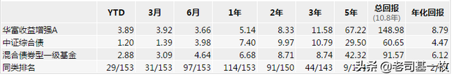 债券型基金哪个好，债券基金A和C哪个好（债基系列篇四）