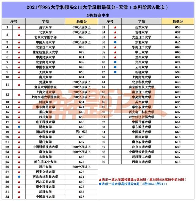 2021年985大学录取分数线是多少，39所985大学2021年录取分数线汇总（2021年985/211大学各省投档分数线汇总）