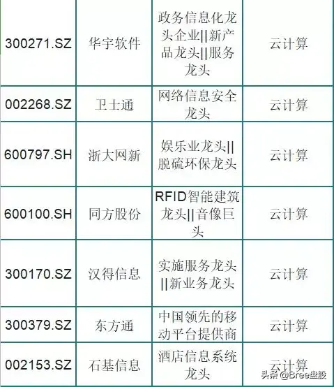 云计算龙头股，云计算概念股一览（被市场低估的75只云计算龙头股）