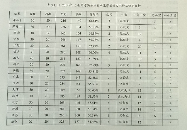 2001考研英语一完型解析，2001年考研英语完型解析（2014年全国高考英语完形填空试题文本分析）