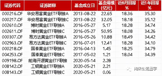 黄金基金的涨跌看什么指数，黄金基金的涨跌看什么指数比较准（学学黄金ETF投资）