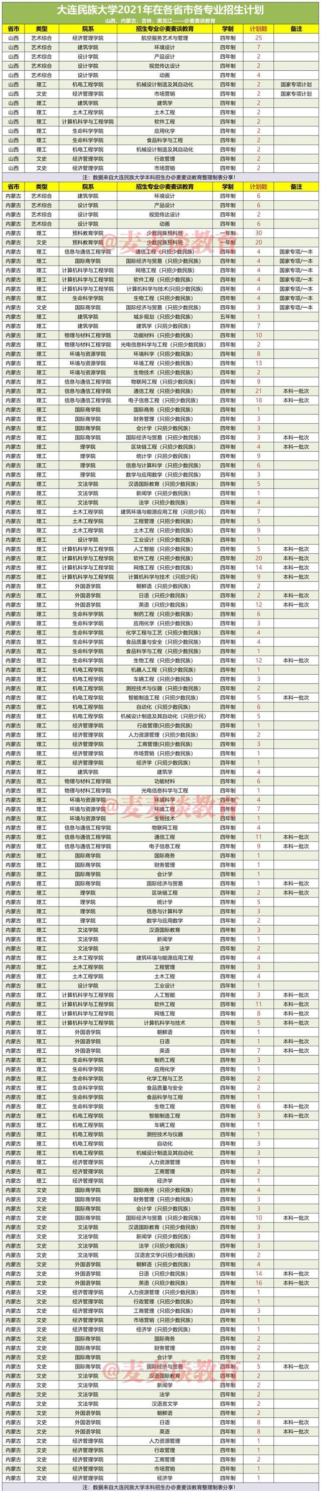 大连民族大学地址，民族类大学排名2022最新排名（大连民族大学2021年在各省录取分数线出炉）