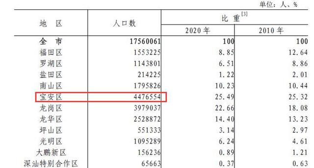 浦东新区总人口是多少万人，常住人口超过400万人的市辖区