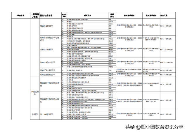广西医科大学2020年接收推荐免试生申请攻读硕士学位研究生简章，广西医科大学推免条件（广西医科大学2021年硕士研究生拟招人数、专业目录一览表）