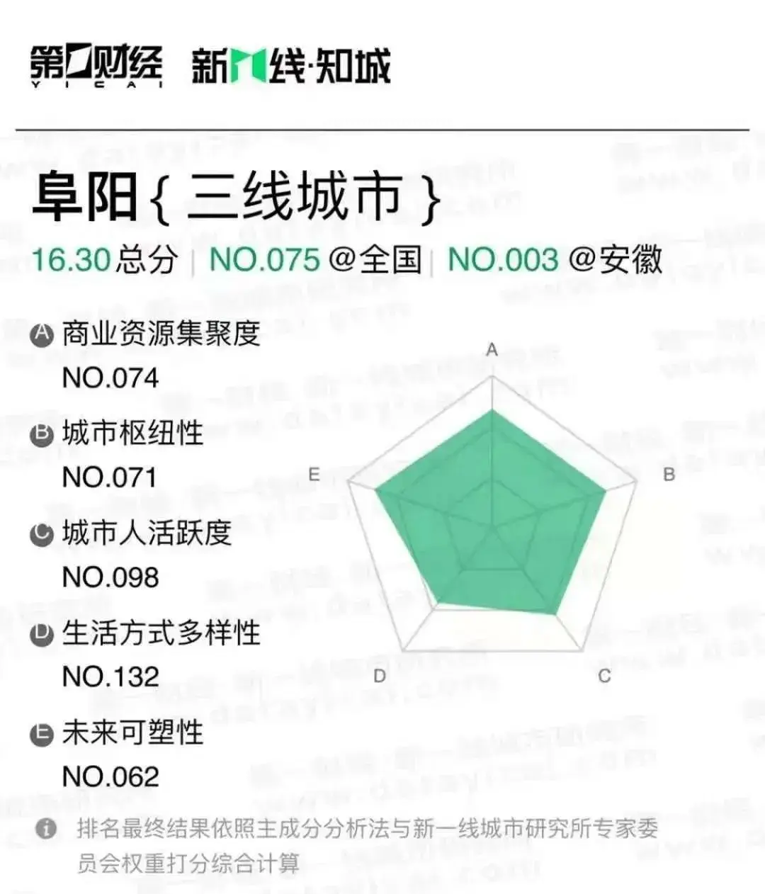 阜阳是几线城市，阜阳是几线城市排名（阜阳三线城市，安徽第3）