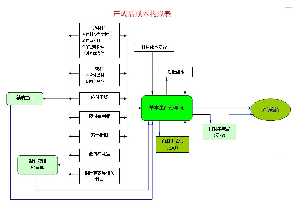 会计财务培训（财务成本核算）