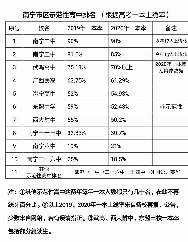 南宁市三十六中，南宁市八中（盘点2019-2020年南宁市高考）