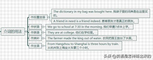 position是什么意思，<完整版介词思维导图>