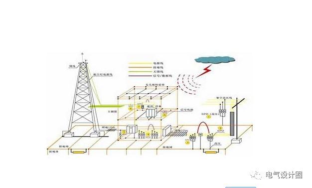 网邻（变电所接地如何设计）