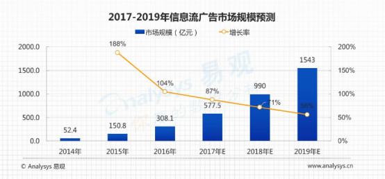 什么是feeds流（信息流广告知识分析）