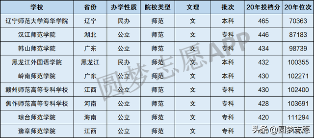 高考450分文科能上哪些大学，450分左右有哪些文科大学（这9所师范大学很适合你）